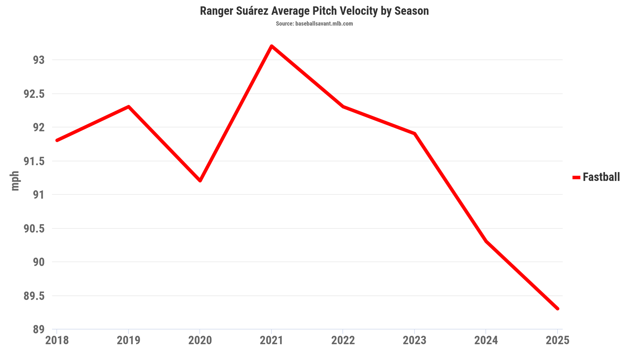 Chart showing Suarez's average fastball group velocity dropping from over 93 in 2021 to under 90 in 2025.