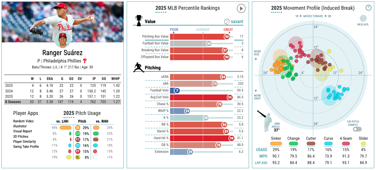 Rotation Targets: Ranger Suárez